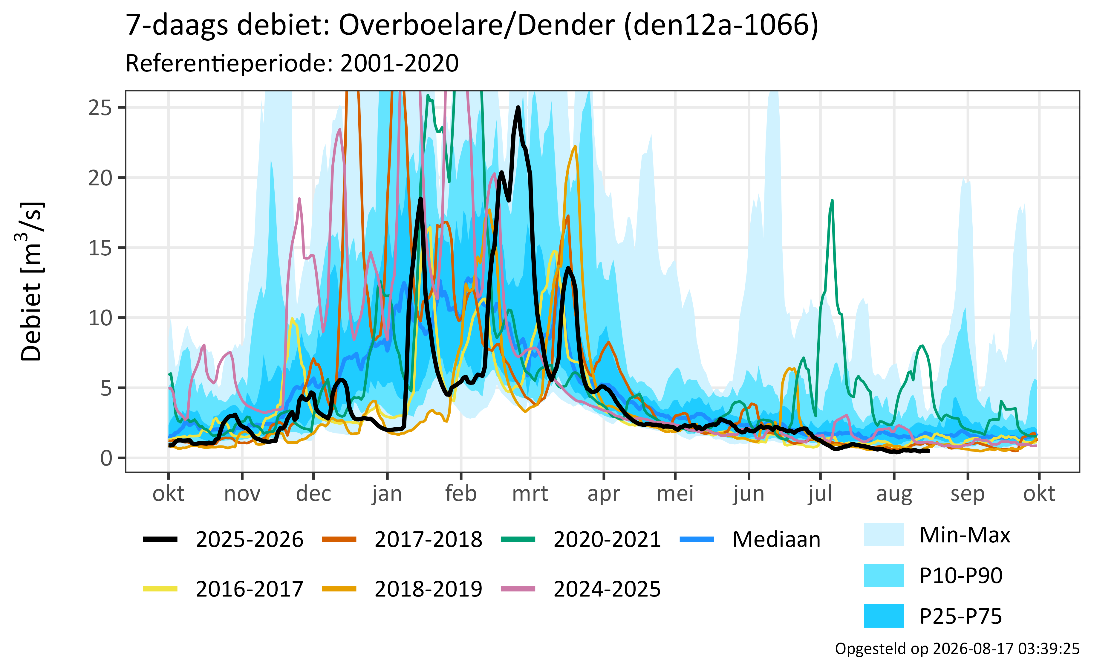 Overboelare/Dender 
              