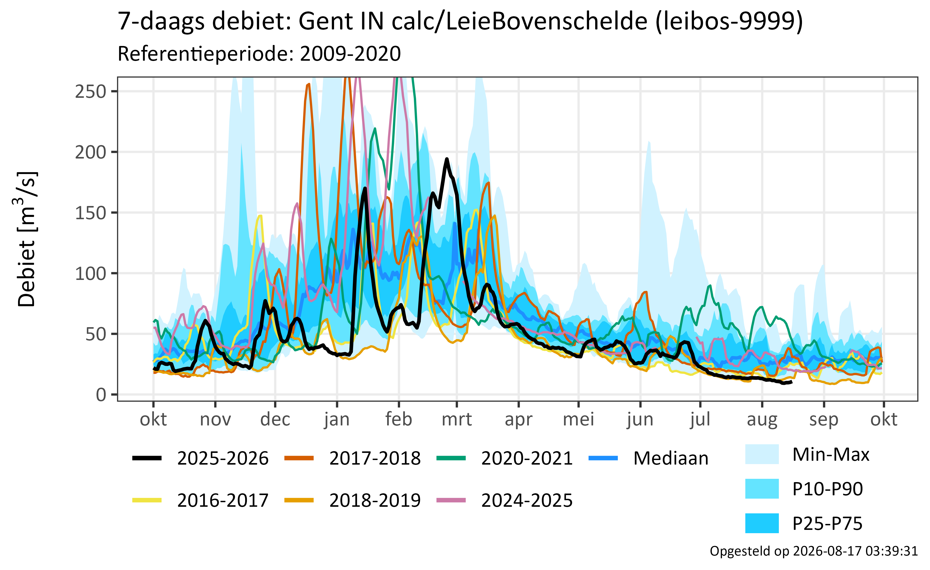 Gent IN calc/LeieBovenschelde 
              