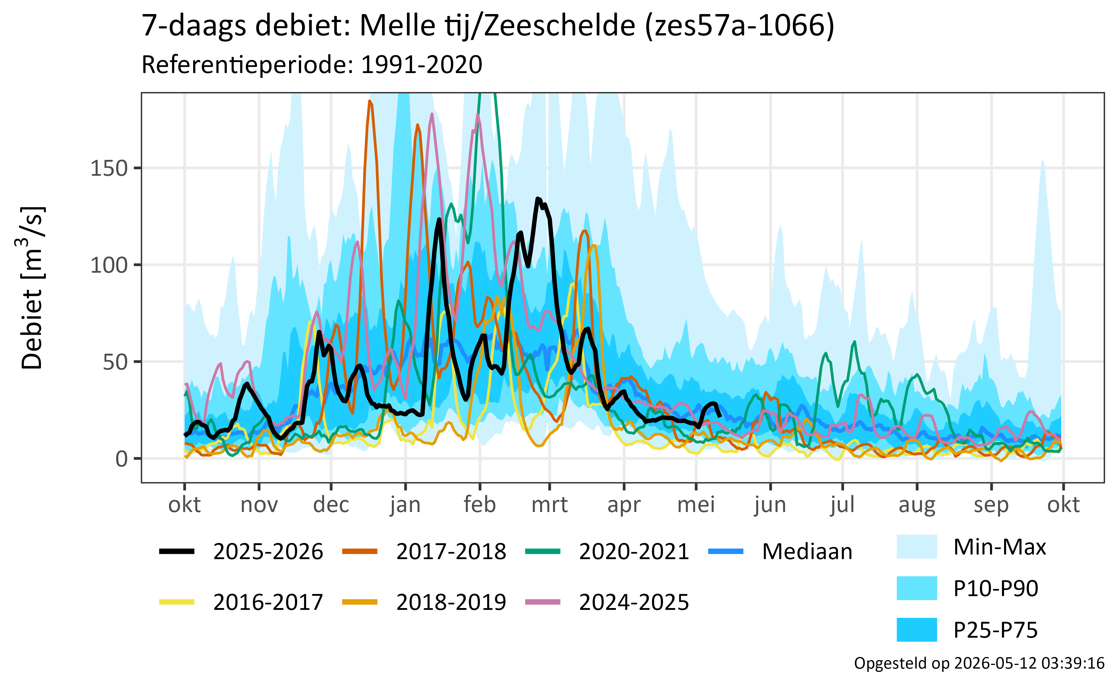 Melle tij/Zeeschelde 
              